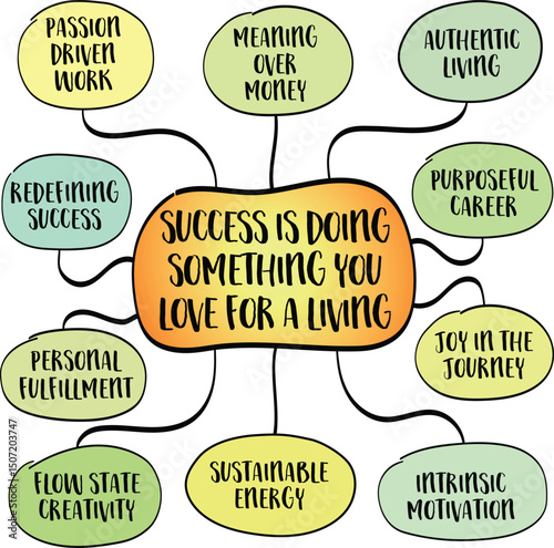 Success is doing something you love for living - alignment between your passion and your livelihood. Infographics mind map sketch.