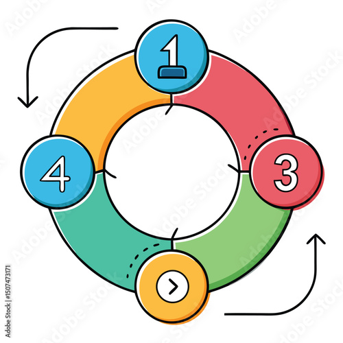 A colorful circular diagram with four steps representing a continuous process with arrows and numbers