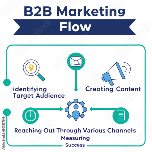 Visual representation of b2b marketing flow featuring identifying audience, content creation, and measuring success in business strategies.