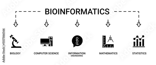 Bioinformatics banner web icon vector illustration concept with icon of biology, computer science, information engineering, mathematics and statistics