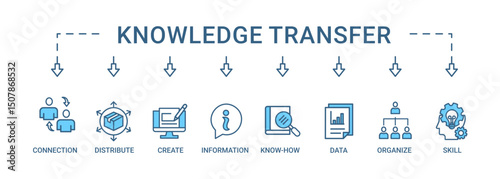 Knowledge transfer banner web icon set vector symbol illustration concept with icon of connection, create, information, know-how, skill, organize, data, distribute and sharing