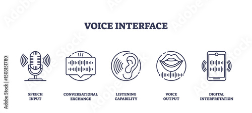 Voice interface icons show a microphone, sound waves, ear, mouth, and smartphone, representing speech input and digital communication. Outline icons set