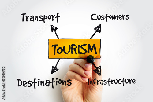 Tourism industry mind map, business concept background with marker
