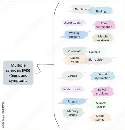 Multiple sclerosis (MS) - Signs and symptoms