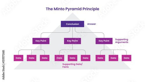 The Minto Pyramid Principle Infographic