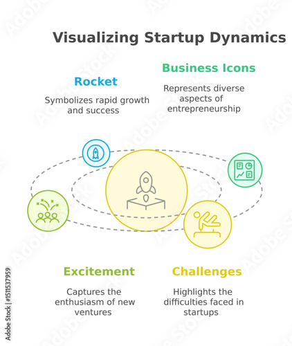Startup Dynamics Visualization: A dynamic graphic illustrates the core elements of a startup journey, encompassing the excitement of rapid growth, challenges and business icons.