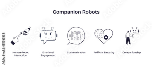 Companion robots support human-robot interaction, emotional engagement, and communication, symbolized by robot faces, speech bubbles, and hearts, transparent background. Doodle style icons