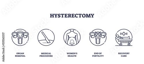 Hysterectomy icons outline the uterus, surgical tools, and recovery bed, symbolizing organ removal, medical procedure, and post-surgery care, transparent background. Outline icons set
