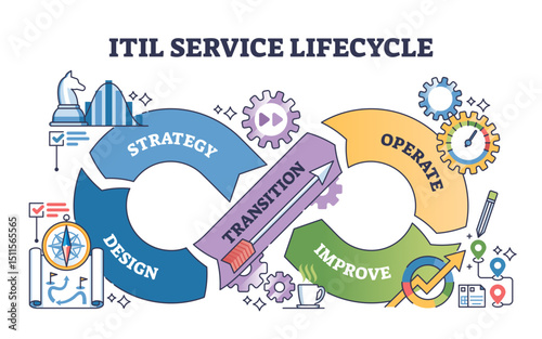 ITIL Service Lifecycle shows interconnected stages, Strategy, Design, Transition, Operate, Improve, using arrows and icons, transparent background.