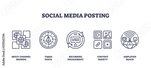Social media posting features multi-channel sharing, scheduled posts, and engagement icons in a clean outline style, transparent background. Outline icons set