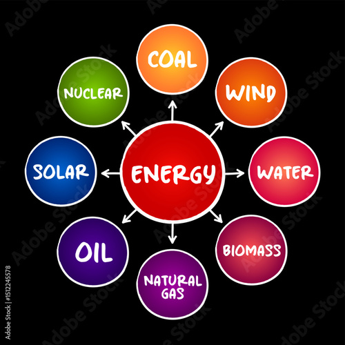 Energy mind map sketch graph, types of energy generation, concept for presentations and reports