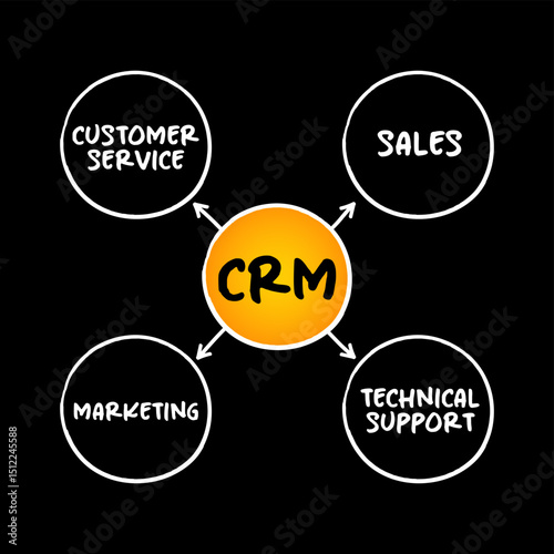 CRM Consumer Relationship Management - combination of practices, strategies and technologies that companies use to manage and analyze customer interactions, mindmap concept background