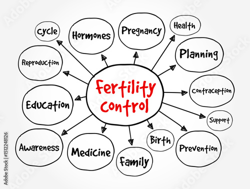 Fertility Control is a method or device used to prevent pregnancy, mind map text concept background