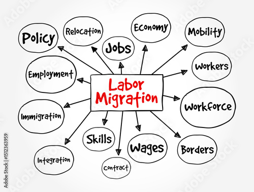 Labor Migration - movement of persons from one state to another, or within their own country of residence, for the purpose of employment, mind map text concept background