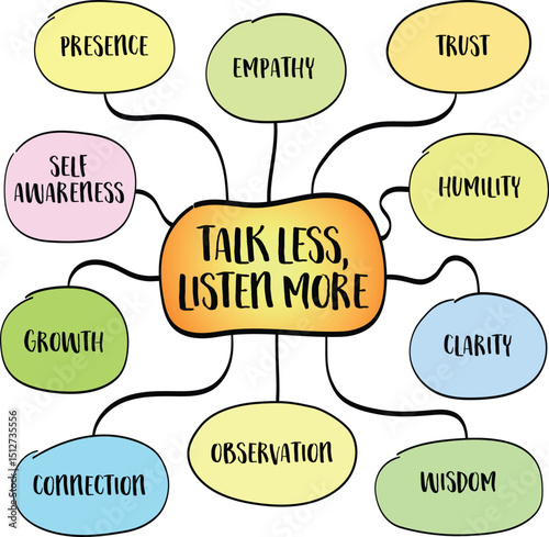 Talk less, listen more - shifting the focus from self expression to understanding, intentional communication concept. Infographics mind map sketch.