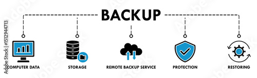 Backup banner web icon vector illustration concept for restoring data and recovery after loss and disaster with icon of computer data, storage, remote backup service, protection and restoring