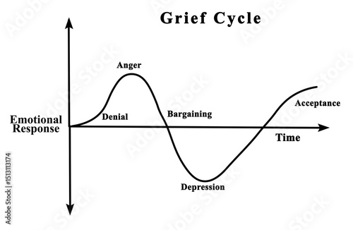 Grief Cycle: From Denial to  Acceptance