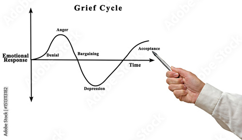 Grief Cycle: From Denial to  Acceptance