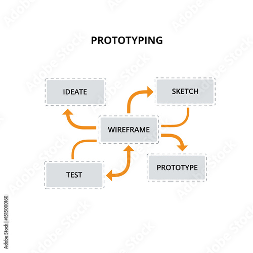Prototyping Process Diagram: Flowchart illustration showing the stages of prototyping from ideation and sketching to wireframe and testing.