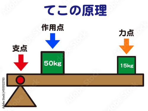 てこの原理の実験の図解イラスト素材4