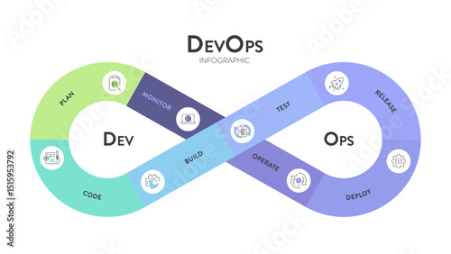 DevOps banner concept has 8 steps to analyze such as plan, code, build, operate, deploy, test, monitor and release for Software development and information technology operations. Infographic vector.
