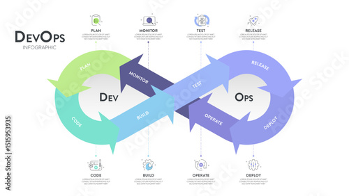 DevOps banner concept has 8 steps to analyze such as plan, code, build, operate, deploy, test, monitor and release for Software development and information technology operations. Infographic vector.