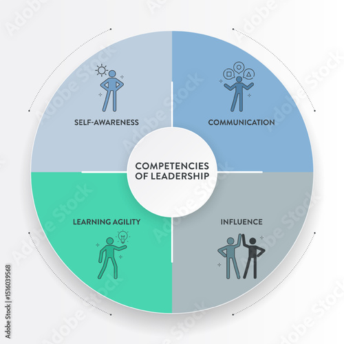 Competencies of leadership strategy presentation framework infographic diagram chart illustration banner template with icon vector has self awareness, communication, influence and learning agility.