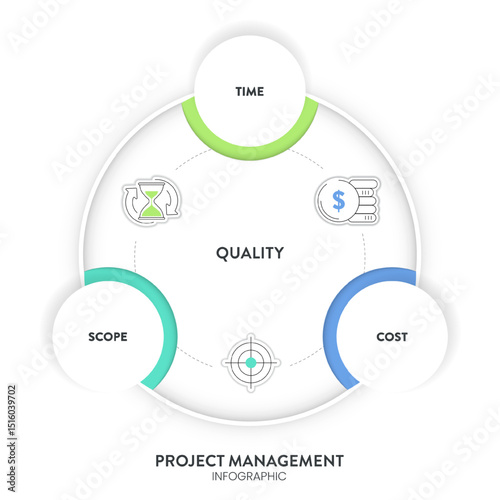 Time, Quality and Money or project management triangle framework infographic diagram chart presentation banner with icon has quality, scope (feature), time (schedule), cost (resources). Iron Triangle.