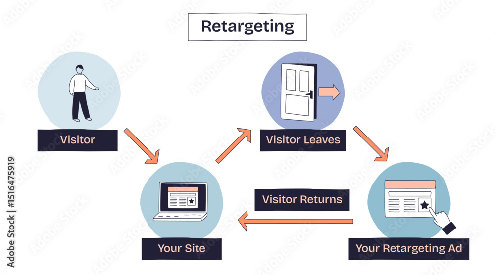 Retargeting shows how ads follow users after leaving a site, featuring a visitor, door, and ad click. Doodle style diagram Retargeting shows how ads follow users after leaving a site, featuring a visitor, door, and ad click. Doodle style diagram