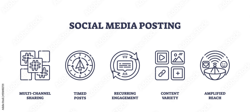 Fototapeta premium Social media posting features multi-channel sharing, scheduled posts, and engagement icons in a clean outline style. Outline icons set