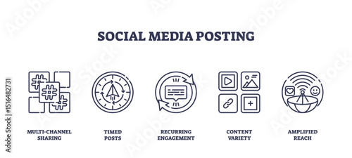 Social media posting features multi-channel sharing, scheduled posts, and engagement icons in a clean outline style. Outline icons set