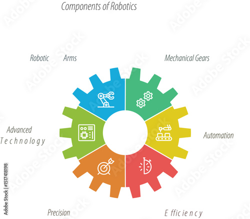 Robotics Components Diagram: An abstract diagram showcases the fundamental elements of robotics, represented by a vibrant gear-shaped graphic, illustrating the synergy of precision, automation.