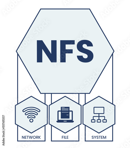NFS - Network File System acronym. business concept background. vector illustration concept with keywords and icons. lettering illustration with icons for web banner, flyer, landing page