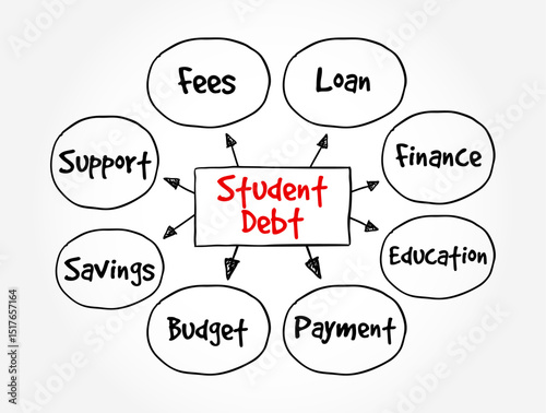 Student Debt is a form of debt that is owed by an attending, formerly withdrawn, or graduated student to a lending institution, mind map text concept background