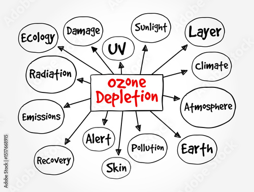 Ozone Depletion is the thinning of the ozone layer present in the upper atmosphere, mind map text concept background