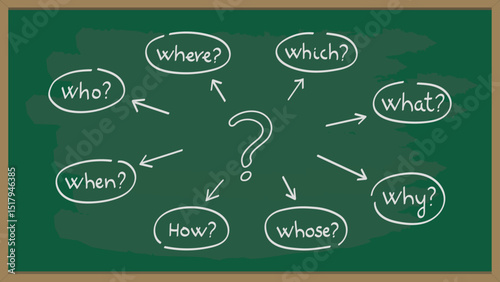 Green chalkboard with a central question mark surrounded by English interrogative words and arrows drawn in white
