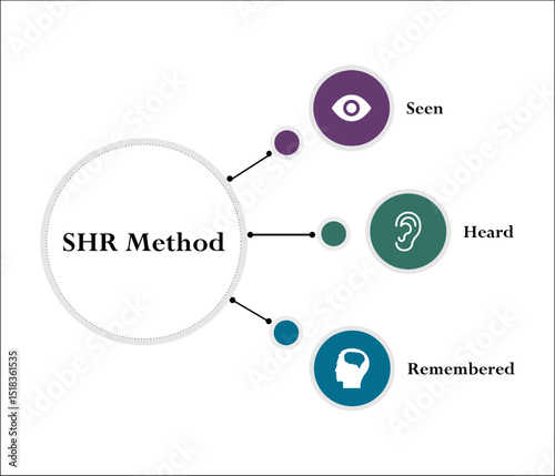 SHR Method - Seen, Hear, Remembered. Infographic template with icons and description placeholder