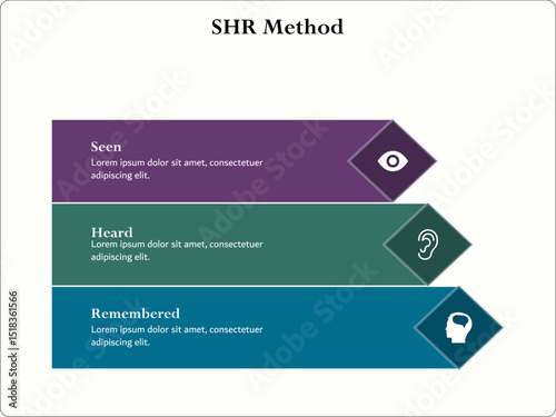 SHR Method - Seen, Hear, Remembered. Infographic template with icons and description placeholder