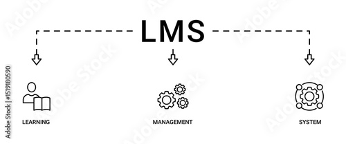 LMS banner web icon vector illustration concept for learning management system, educational courses, training and development programs with online learning, administration, growth, and automation icon