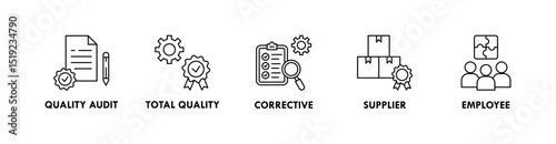 Total Quality Management banner web icon illustration concept with icon of quality audit, total quality, corrective, supplier, and employee