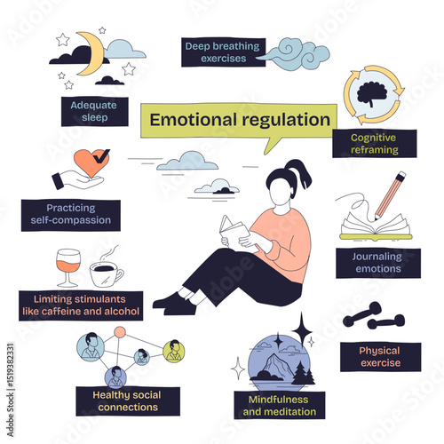 Emotional regulation is illustrated with a central figure reading, surrounded by icons for mindfulness, sleep, and exercise. Doodle style diagram