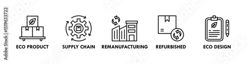 Circular Economy banner web icon vector illustration concept with icons of eco product, supply chain, remanufacturing, refurbished, and eco design
