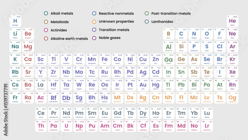 Periodic Table of the Elements. Vector. Illustration. Periodic Table of the Elements Including New Elements Nihonium, Moscovium, Tennessine and Oganesson. Science, Chemistry, Physic.
