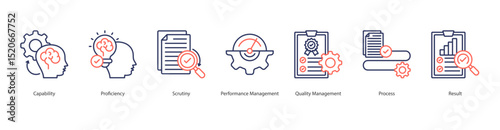 Capability and Quality Management banner web icon set vector illustration concept with icon of capability, proficiency, scrutiny, performance management, quality management, process, result