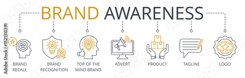 Brand Awareness web banners concept vector illustration with keywords and icons