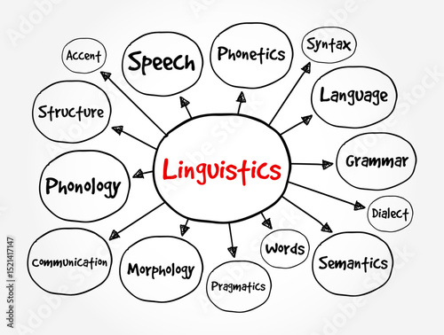 Linguistics is the scientific study of human language, mind map text concept background