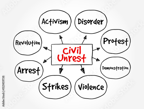 Civil Unrest is a situation arising from a mass act of civil disobedience in which law enforcement has difficulty maintaining their authority, mind map text concept background