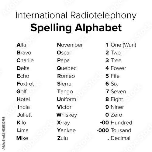 International Radiotelephony Spelling Alphabet, commonly known as NATO phonetic alphabet. Set of words used to represent letters and digits in oral communication over a two-way radio or telephone.