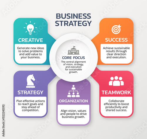 Business strategy infographic showcases the six essential components that align to drive sustainable business growth. photo