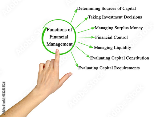  Seven Functions of Financial Management